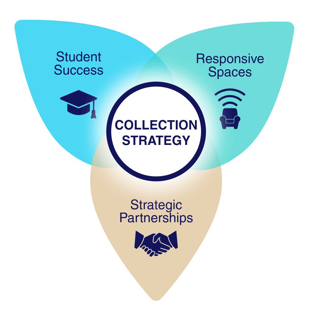 An infographic titled 'Collection Strategy' illustrates the intersection of three library strategic pillars.